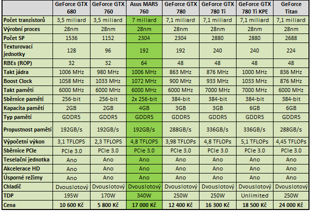 GeForce GTX 780 Ti KPE už brzy!