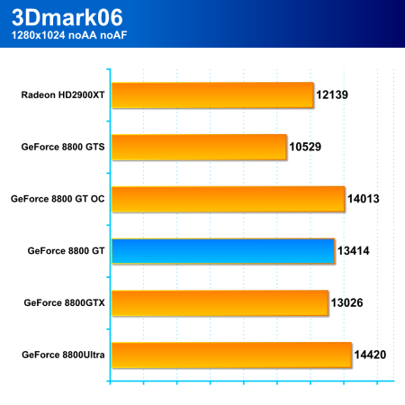 GeForce 8800GT: high-end za cenu střední třídy 1/2