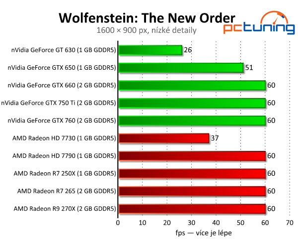 Wolfenstein: The New Order — test hardwarových nároků