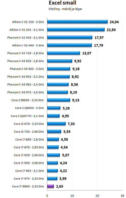 Intel Core i7-980X - Šest jader pro extrémní nasazení