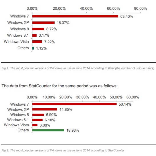 16,37 % lidí stále používá Windows XP, tvrdí Kaspersky Lab