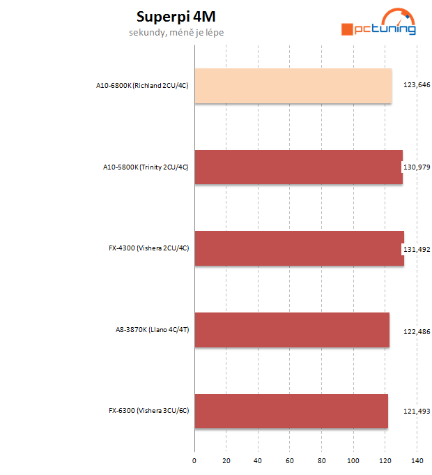 AMD APU Richland – naboostované Trinity na hraní