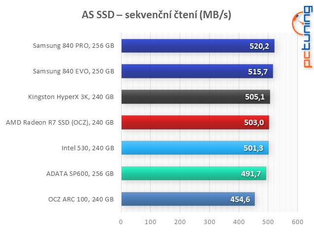 Velký test: 7× SSD i s novým AMD Radeon R7 SSD 240 GB