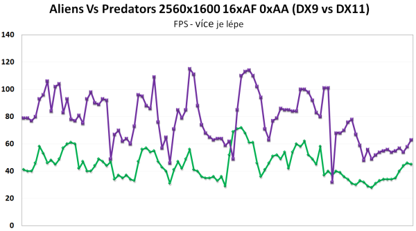 Aliens Vs Predator DX9 a DX11