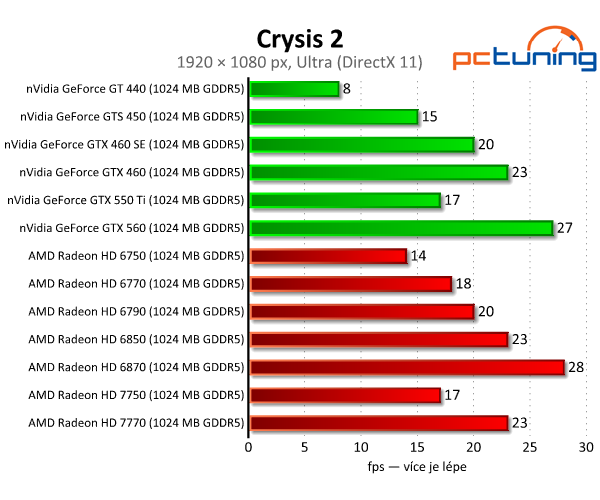 Asus Radeon HD 7750 — úžasně tichý a úsporný