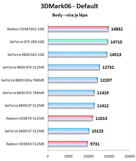 GeForce GTX280 - nový král 3D přichází