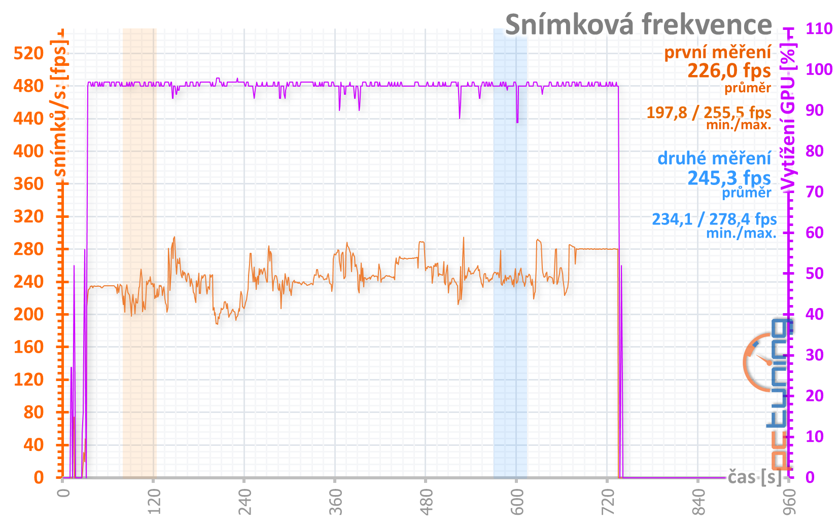 Aorus RX 5700 XT v testu: dobrý chladič a šest výstupů