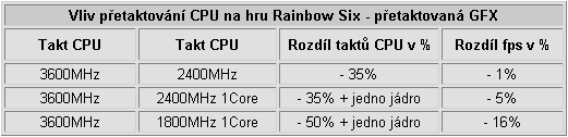 Vliv přetaktování procesoru a grafické karty na herní výkon - 2. část - Desítka her v testech