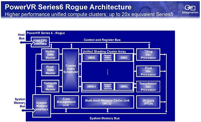 PowerVR 6 bude mít vyšší výkon než HD 7750