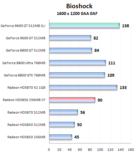 Čip G94 v GeForce 9600GT - útok na pozice střední třídy (2/2)