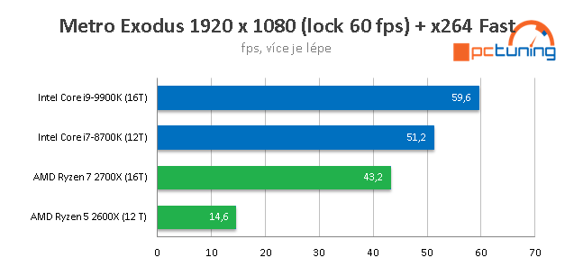 Streamujeme hry v OBS Studio: CPU AMD vs Intel