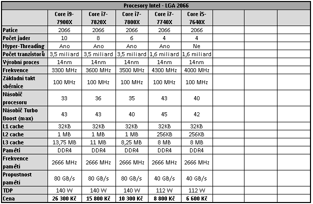 Intel Core i7-7800X: Šest jader Skylake-X v testu