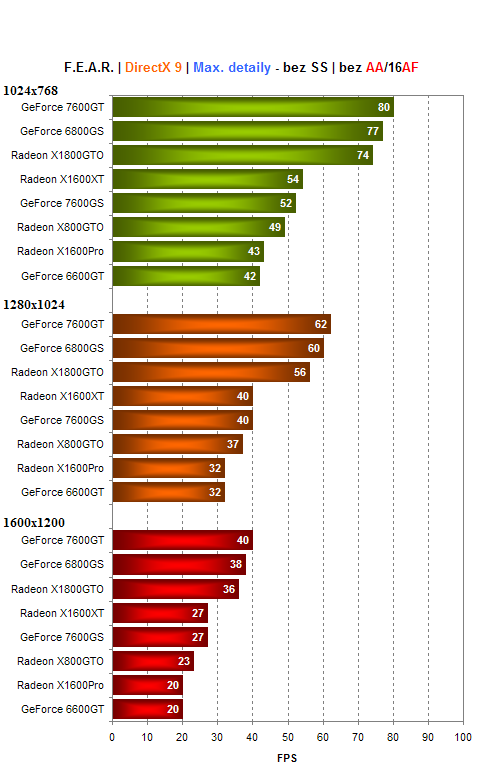 Asus GeForce 7600GS - nový favorit mezi levnými kartami