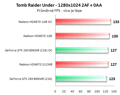 Radeon HD4870 1GB vs. GeForce GTX 260 (216 SP)