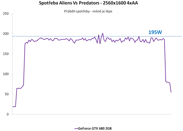 nVidia GeForce GTX 680 – Kepler přichází vládnout