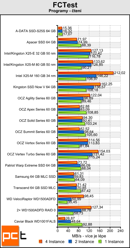 Trojice SSD disků od OCZ — překonají konkurenci?