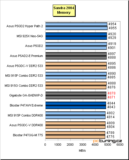 Gigabyte a jeho základ s chipsetem i925XE pro Pentia 4