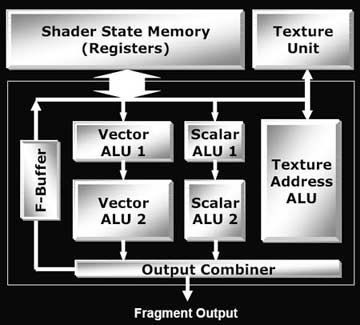 pixel shader procesor  R420 (odmyslete si F-Buffer a máte R300)