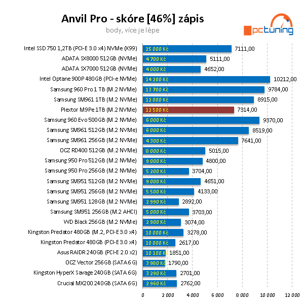 Plextor M9Pe 1 TB – výkonná konkurence pro SSD od Samsung