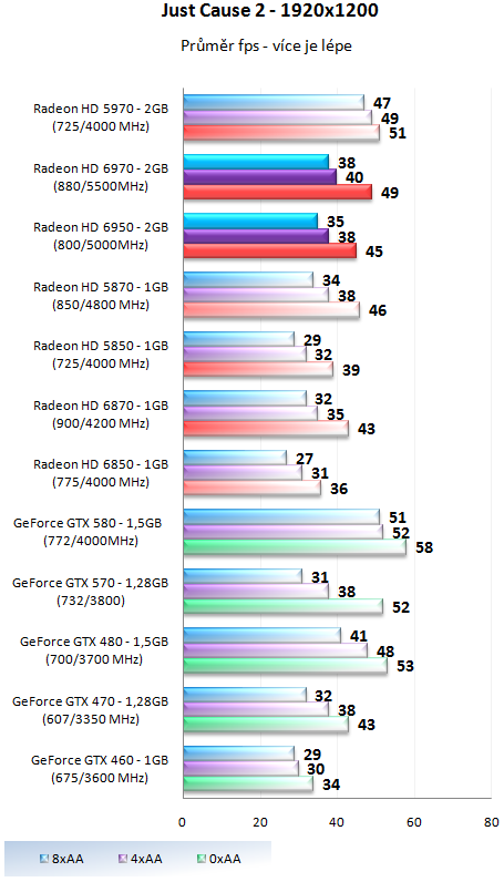 Asus EAH6870 DirectCU: řešení bez kompromisů