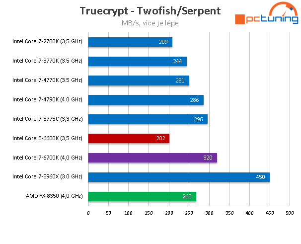 Core i5-6600K: odemčené čtyřjádro „Skylake“ v testu