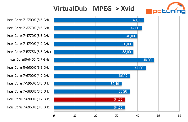 Intel Core i7-6900K: Osmijádro Broadwell-E v testu