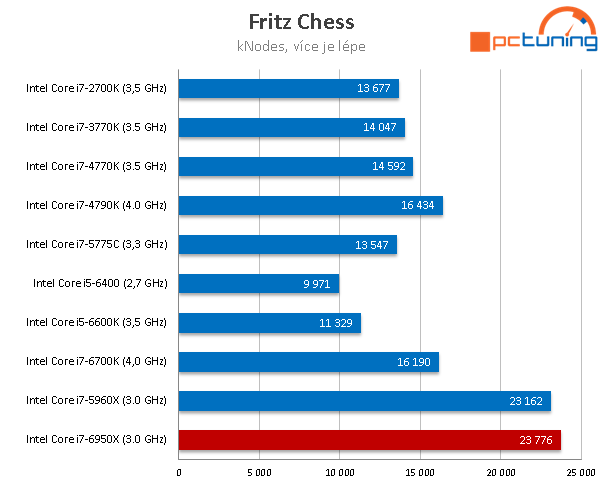 Intel Core i7-6950X: 10jádrové monstrum pro highendové PC