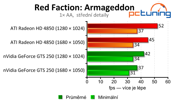 GeForce GTS 250 a Radeon HD 4850 — stačí ješte?