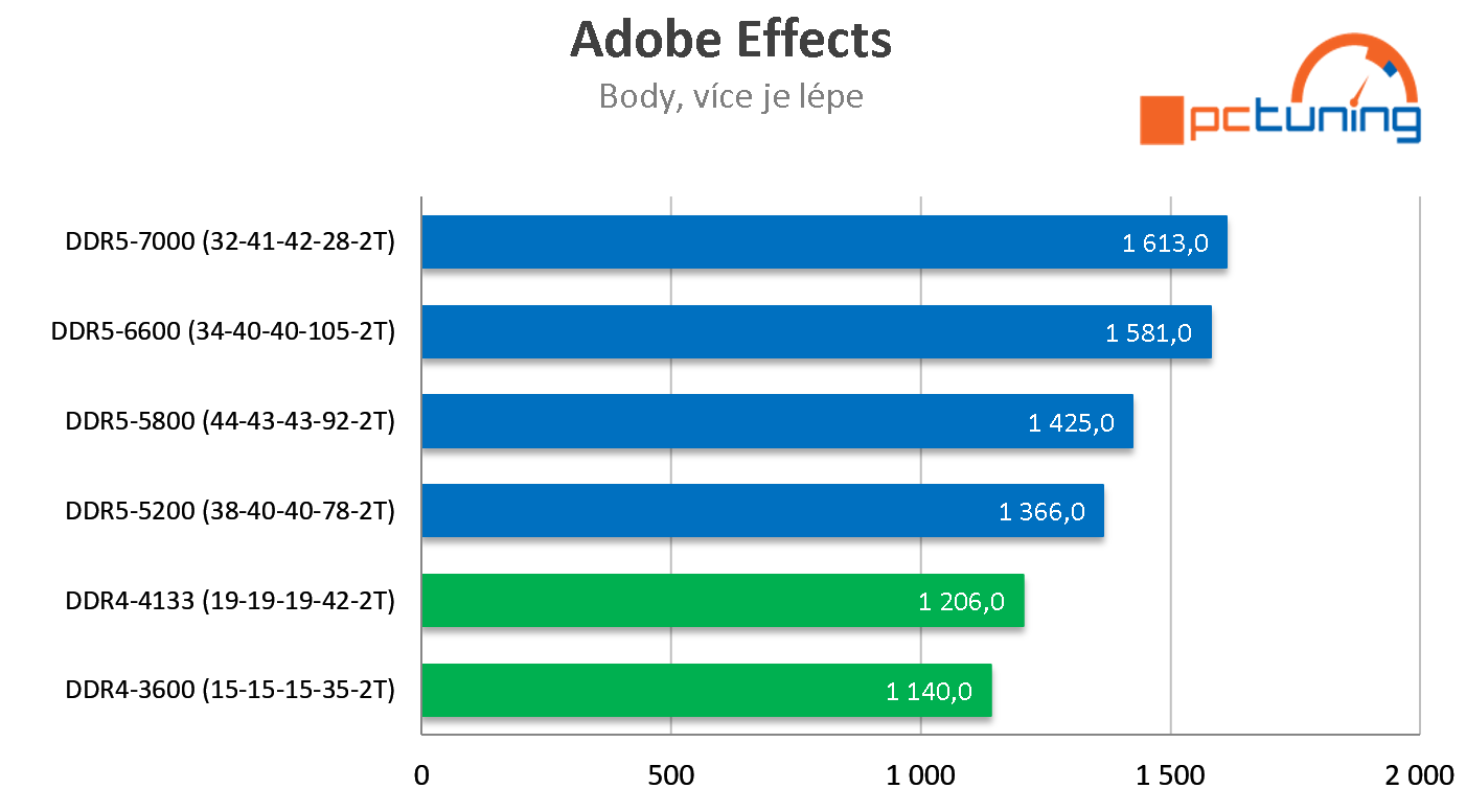 G.Skill DDR5-6600 MHz (32 GB) : Nejrychlejší paměti DDR5 na trhu