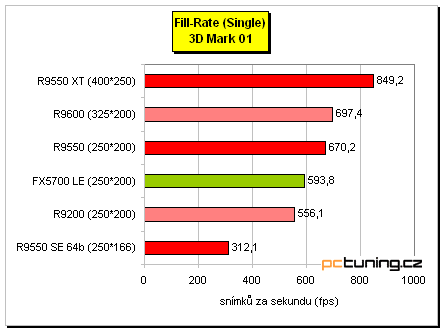 Radeon 9550 na tři způsoby