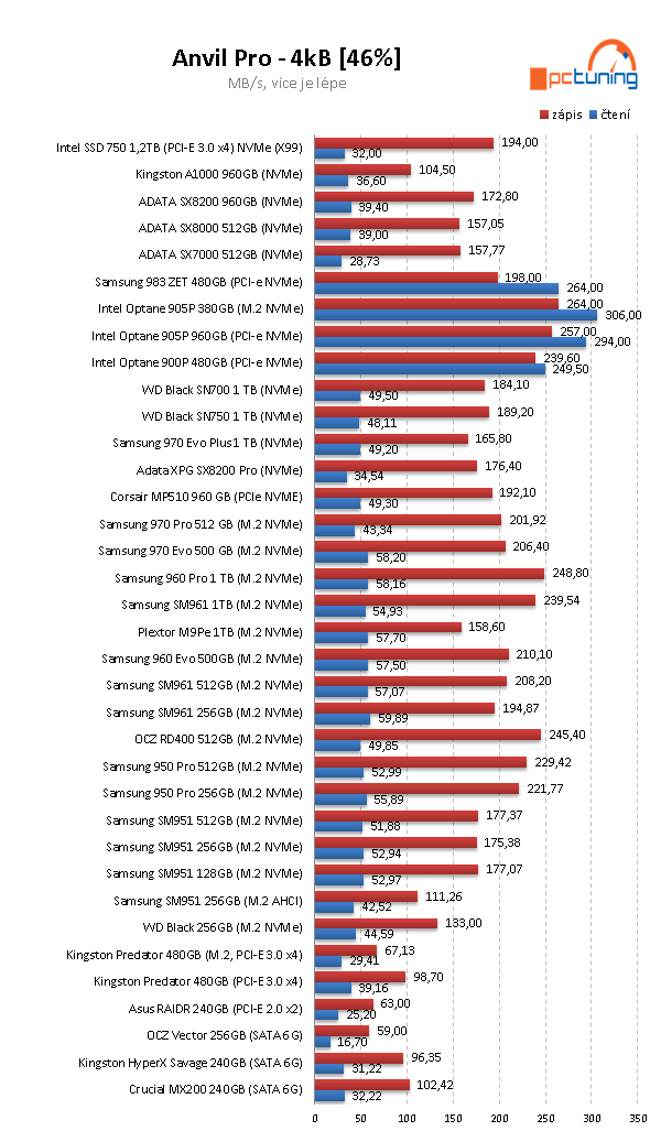 Samsung 983 ZET 480 GB: Extrémně rychlé SSD za tisíc eur