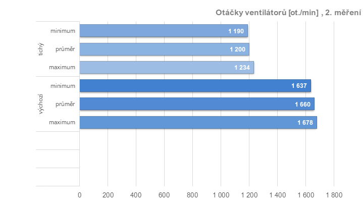 RX 6950 XT: Ovladače AMD a profily pro ztišení, přetaktování, či undervolting