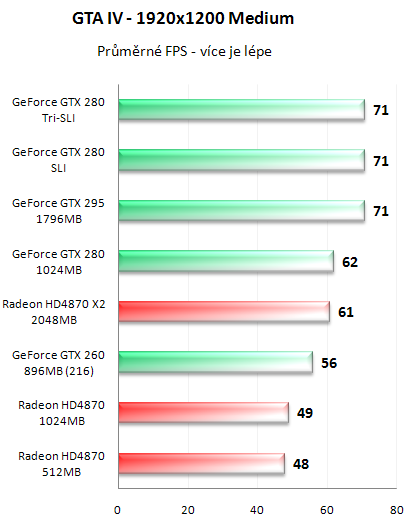 NVIDIA GeForce GTX 295 - Kompletní recenze