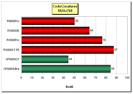 High-End pro AGP: Radeon X800XT-PE vs. GeForce 6800 Ultra