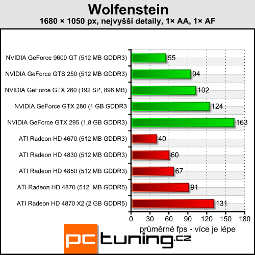 Wolfenstein - scifi akce s minimálními hardwarovými nároky