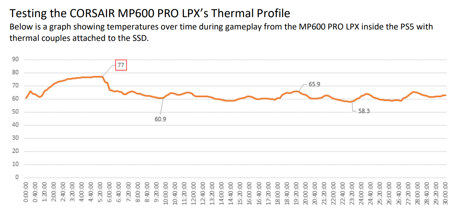 Měření teploty SSD v PS5, zdroj: Corsair