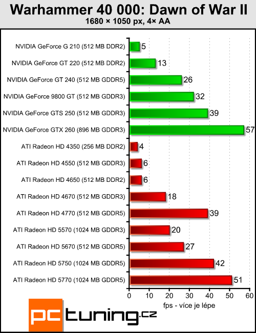 ATI Radeon HD 5570 — DirectX 11 pro spořivé