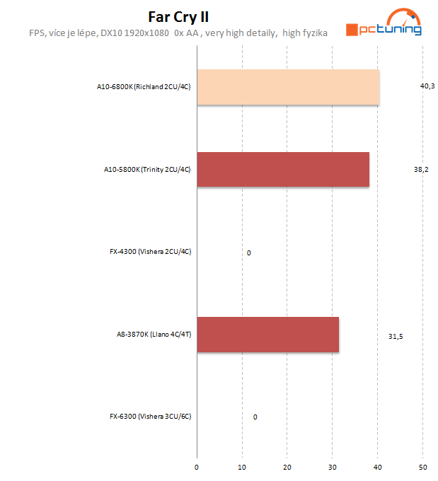 AMD APU Richland – naboostované Trinity na hraní