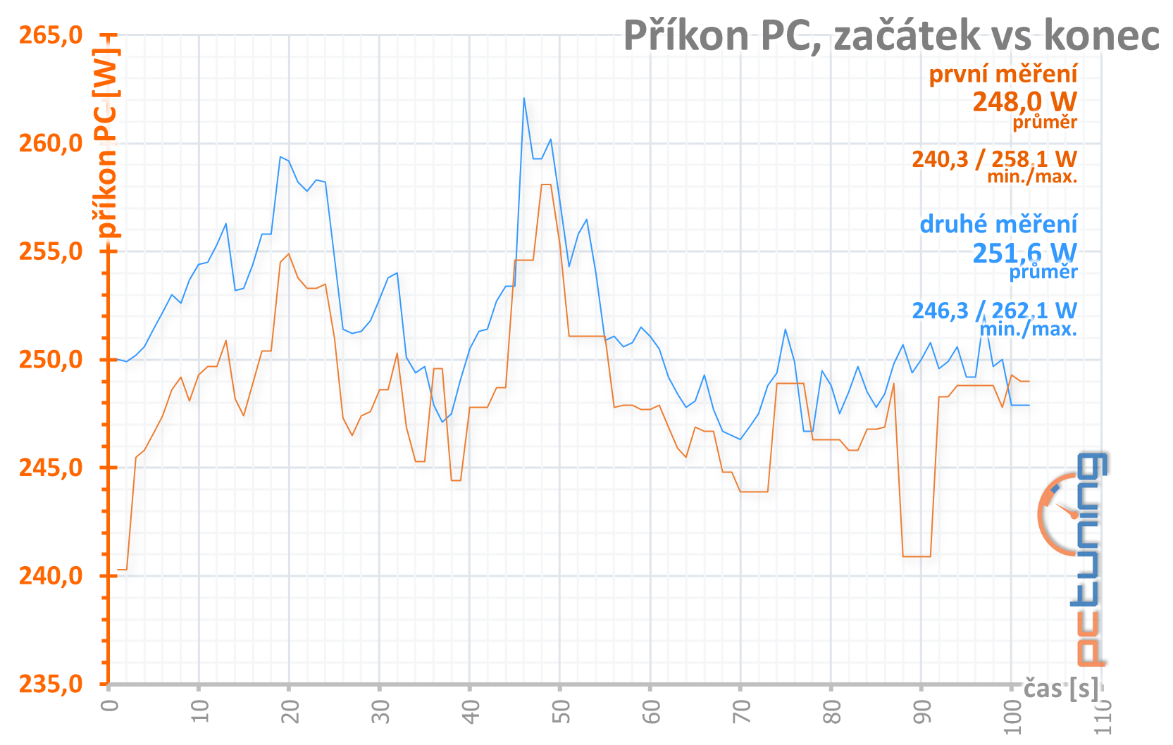 Asus ROG Strix Radeon RX 5500 XT O8G Gaming v testu