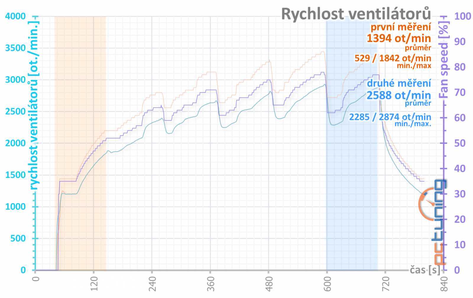 Test Nvidia GeForce RTX 3080 Ti Founders Edition