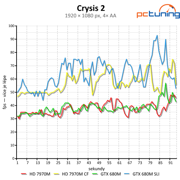 Test mobilních grafik — GTX 680M (SLI) vs. HD 7970M (CF)