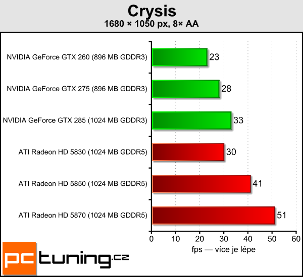 ATI Radeon HD 5830 — král poměru cena/výkon?