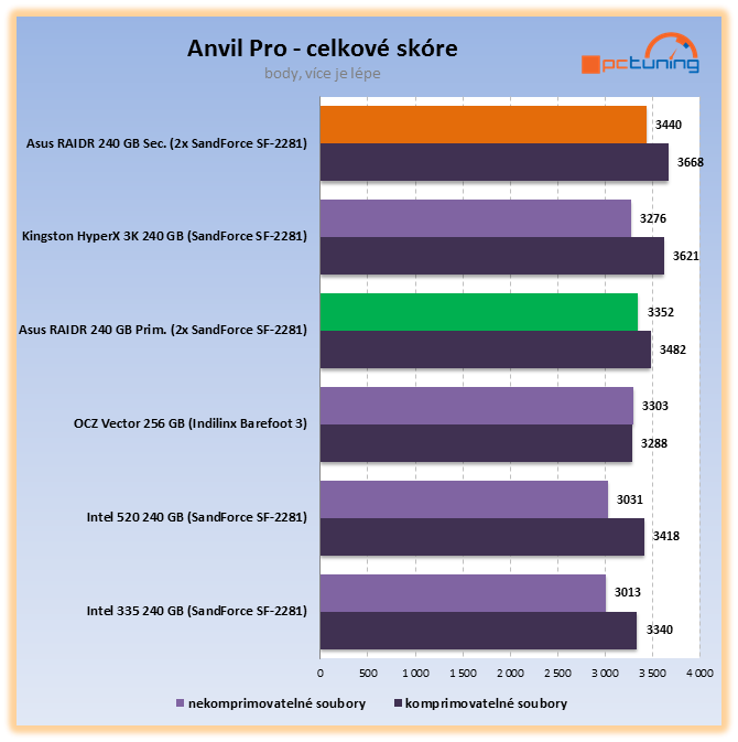 Asus RAIDR Express – ohromující SSD na PCI-E kartě