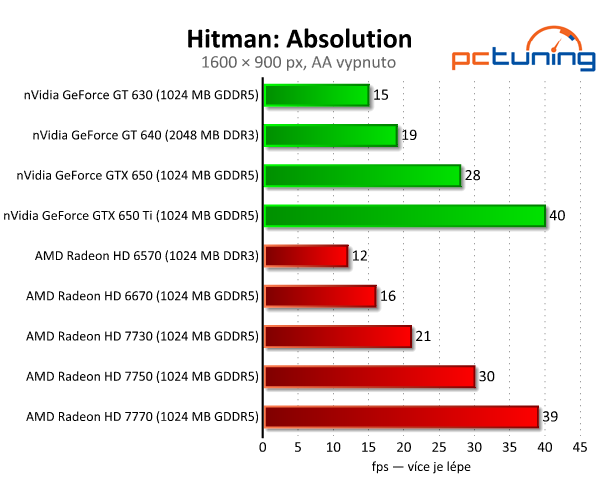 Sapphire Radeon HD 7730 — nejlepší grafika do dvou tisíc