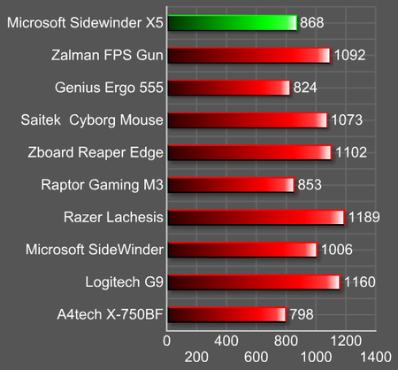 Microsoft Sidewinder X5 - vyplatí se šetřit?