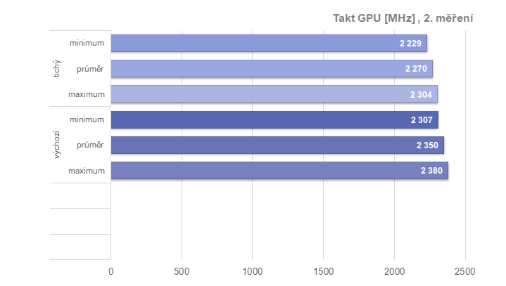 RX 6950 XT: Ovladače AMD a profily pro ztišení, přetaktování, či undervolting