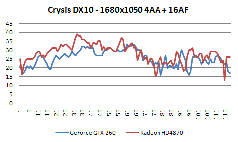 Radeon HD4870 a GeForce GTX 260 v 16-ti hrách