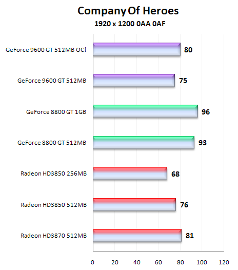 Čip G94 v GeForce 9600GT - útok na pozice střední třídy (1/2)