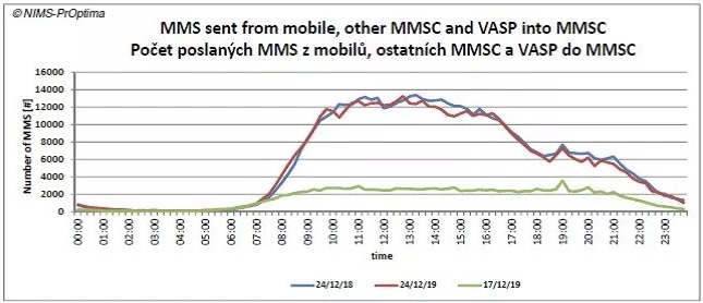 Statistiky operátorů: Štedrý den v síti T-Mobile