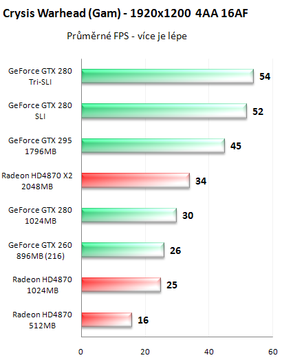 NVIDIA GeForce GTX 295 - Kompletní recenze